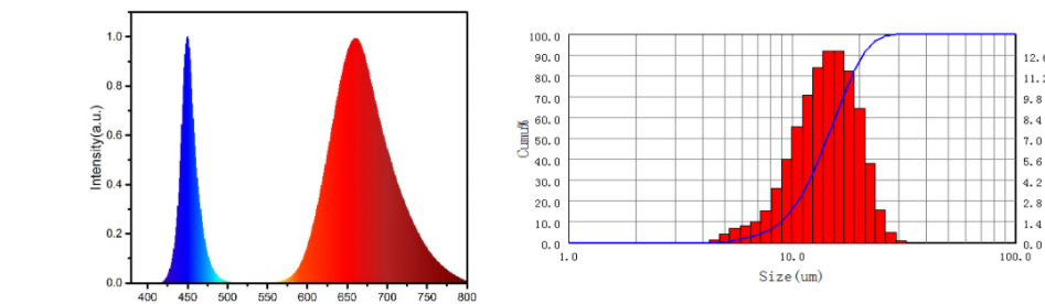 Red Nitride Phosphor Powder (YG660)
